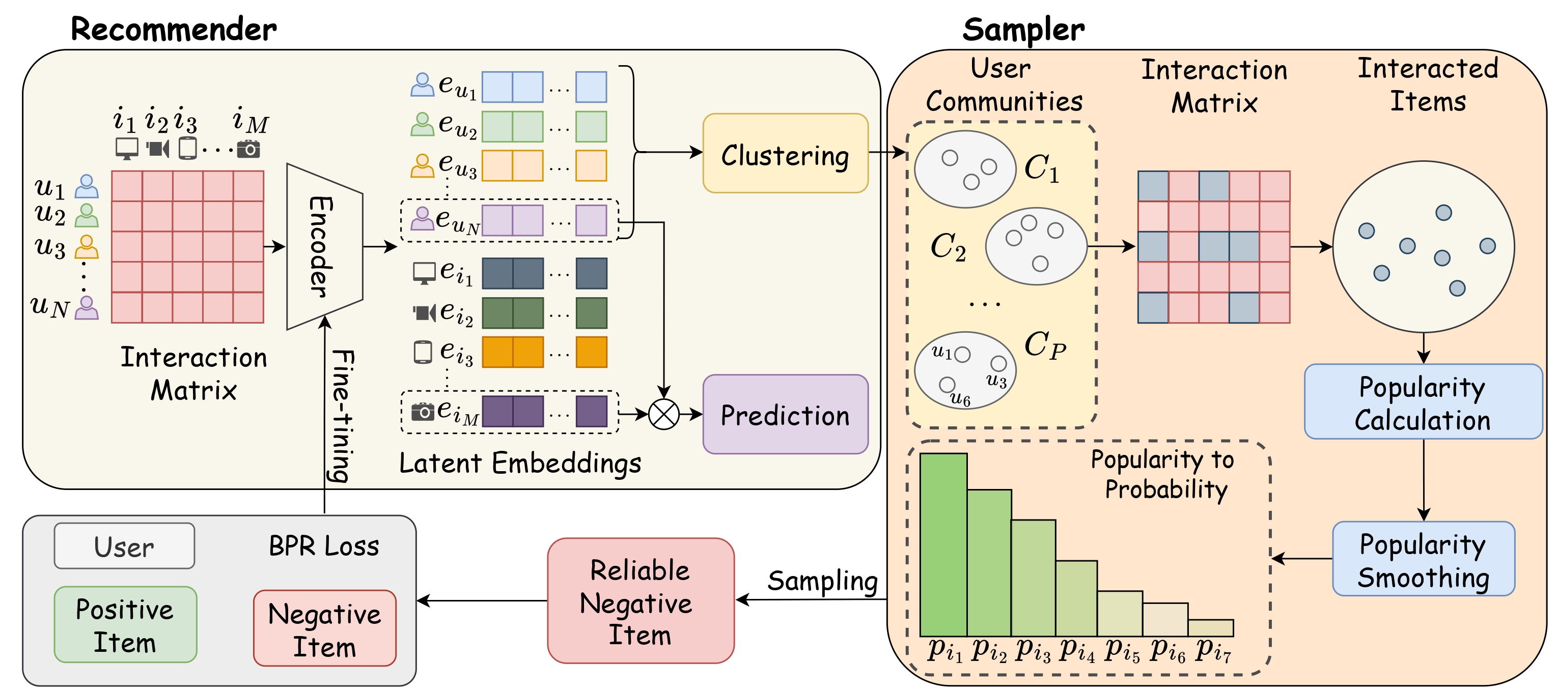 Figure from Towards Reliable Negative Sampling for Recommendation with Implicit Feedback via In-Community Popularity 