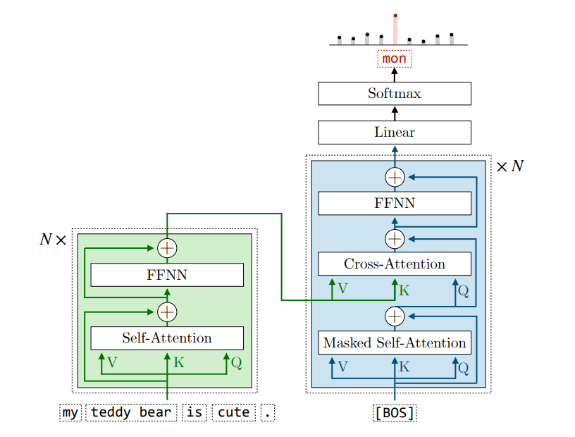 encoder-decoder transformer